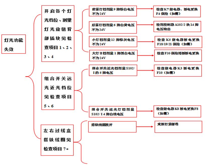 重卡电路气路故障,重卡电路故障处理大全