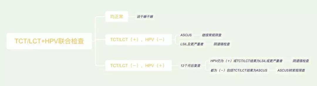 tct和hpv多久检查一次,tct和hpv检查多久出结果