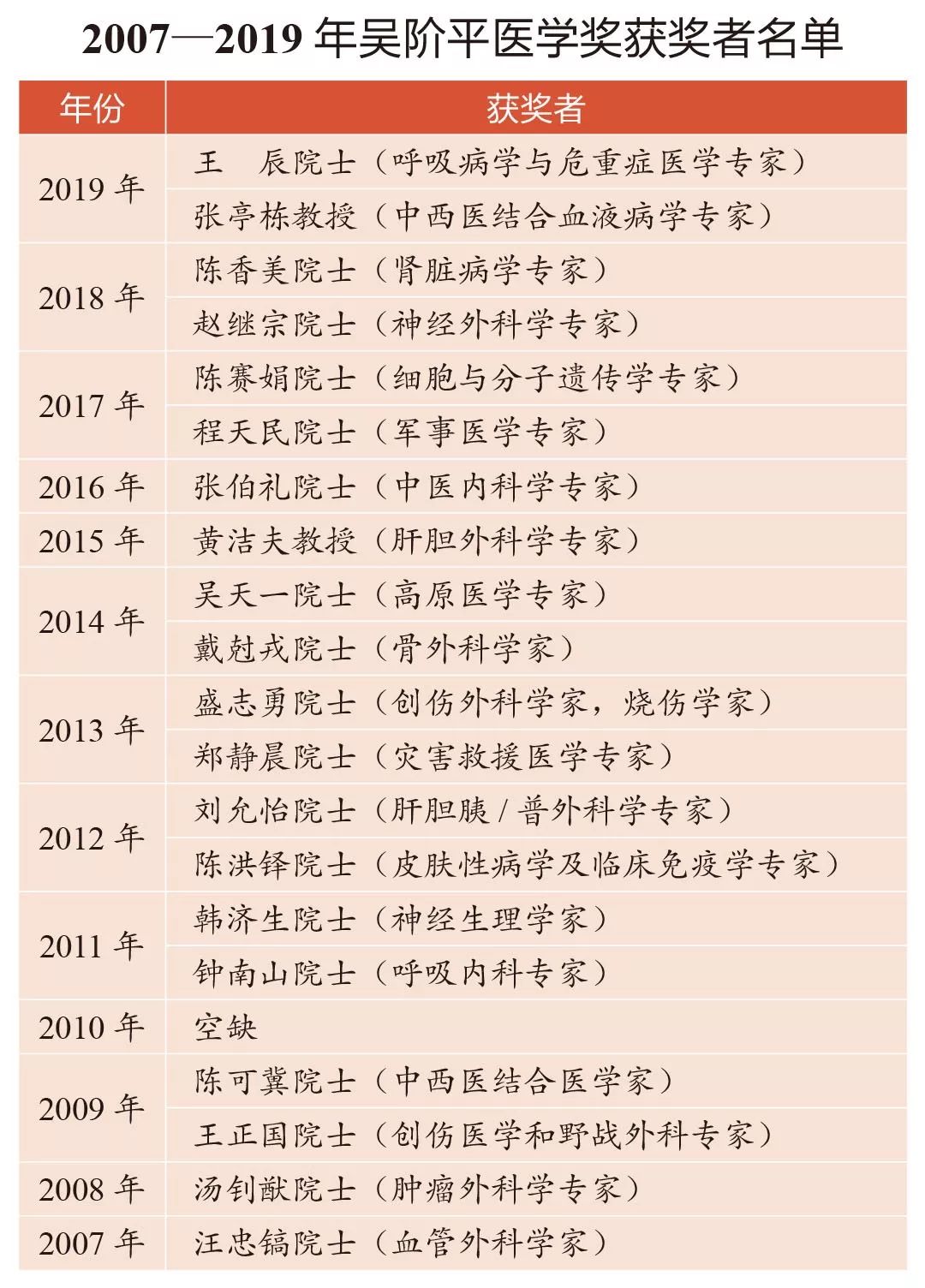 中华医学科技奖2023获奖名单,中华医学奖二等奖