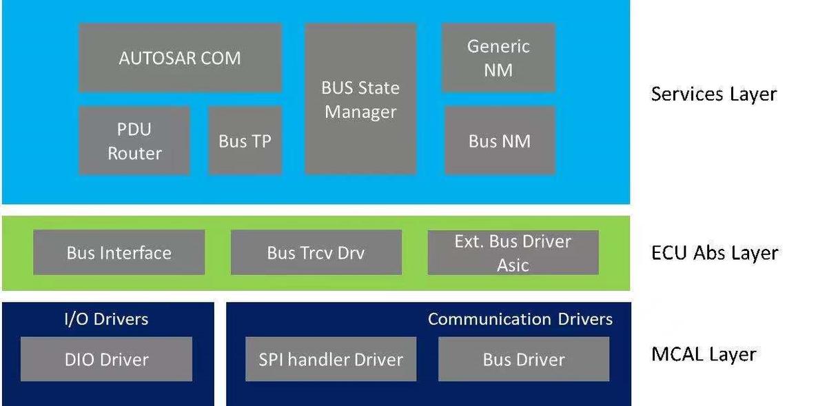 autosar通信矩阵,autosar中网关是什么