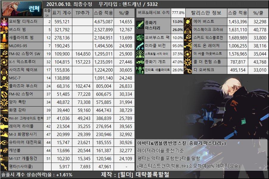 dnf男枪哪个职业强,dnf女圣职者哪个职业强