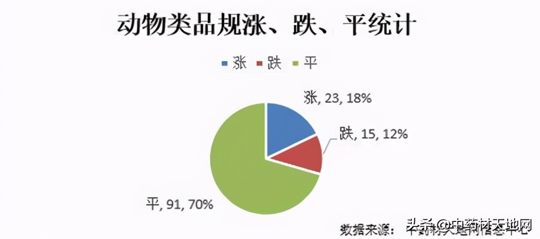 2018年1月中药材价格指数,市场2021年中药材价格表