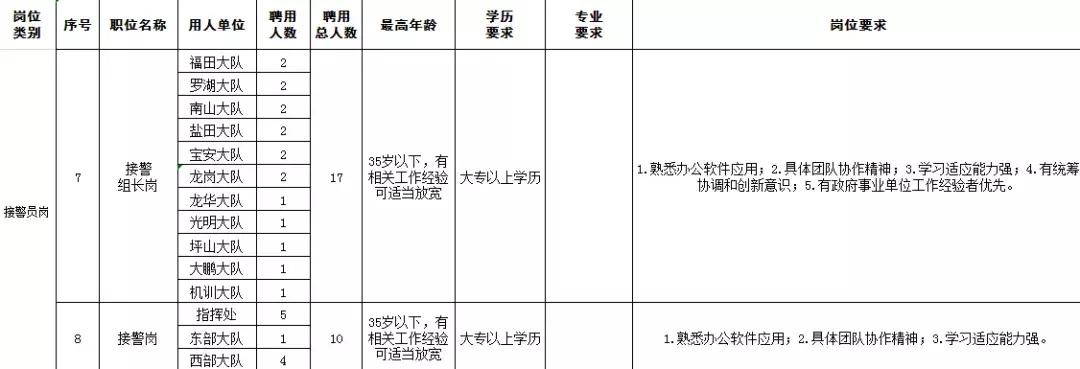 2020深圳市交警招聘,深圳交警局招聘2019