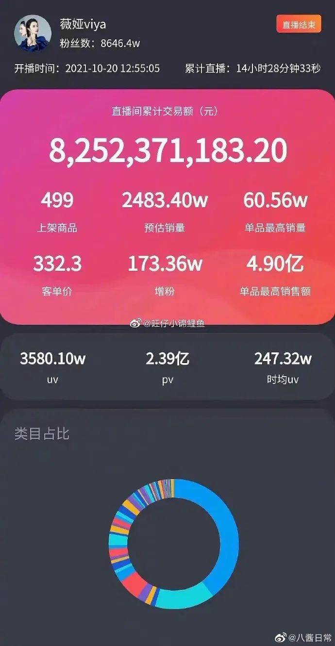 今日段子｜薇娅和李佳琦一天卖了多少钱？