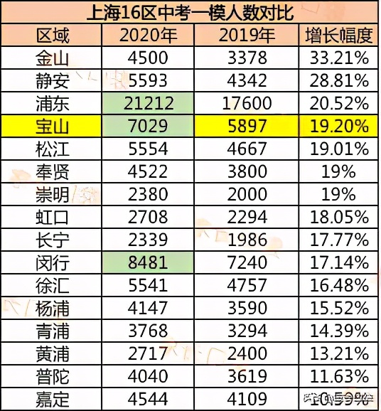 上海这块教育洼地华二、上外、世外、上大你喜欢哪个？