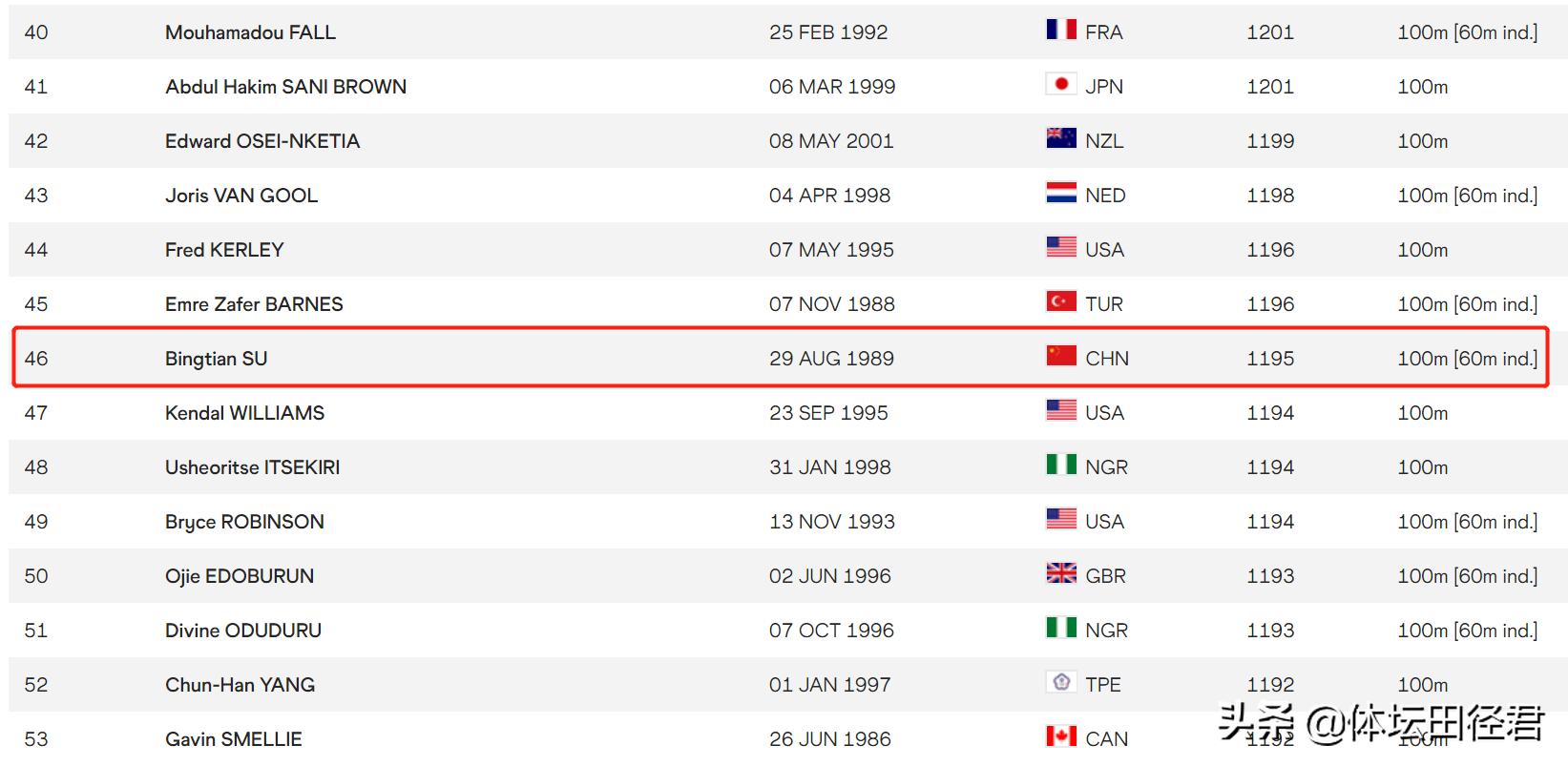 百米飞人最新世界排名：苏炳添46名谢震业22名博尔特接班人第12