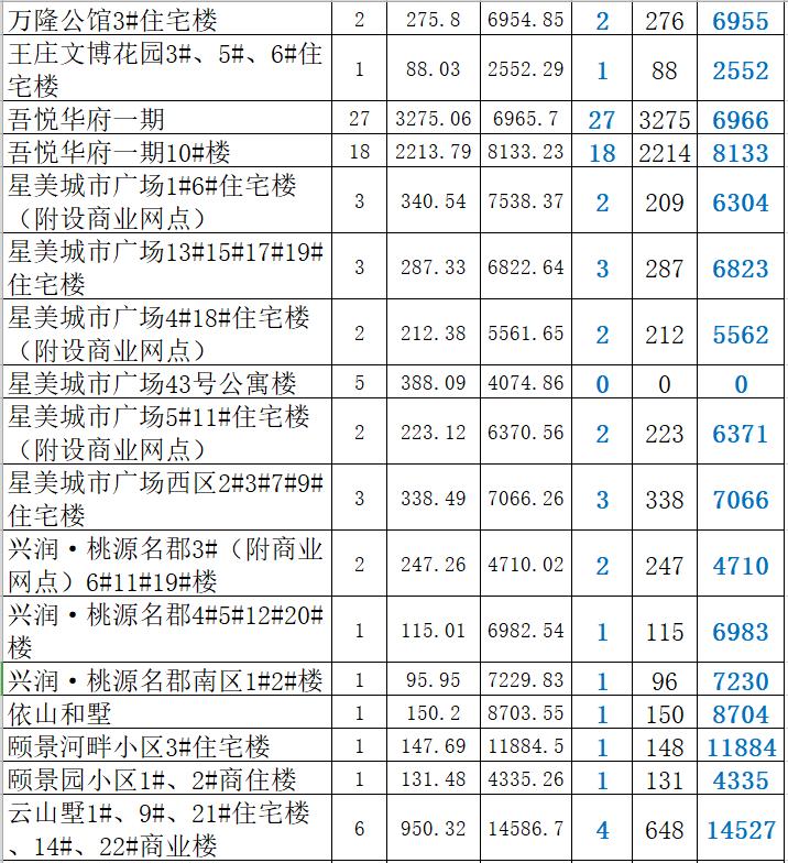 2022年肥城4月成交楼盘,肥城房产每日成交一览表