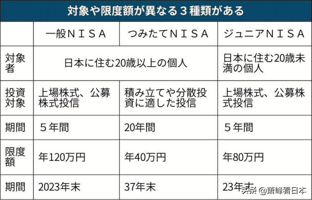 我的开源攻略：用好日本的投资优惠制度，让你的投资收益提高20%