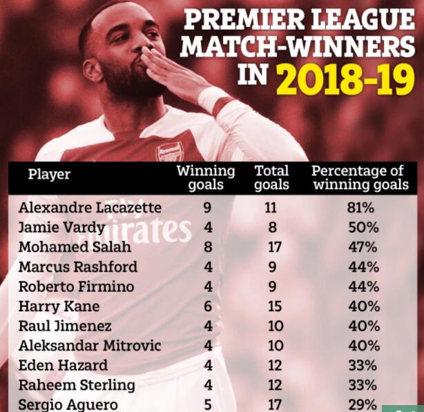 禁区之狐成阿森纳关键先生，1数据超队史大神，能否成为亨利二世