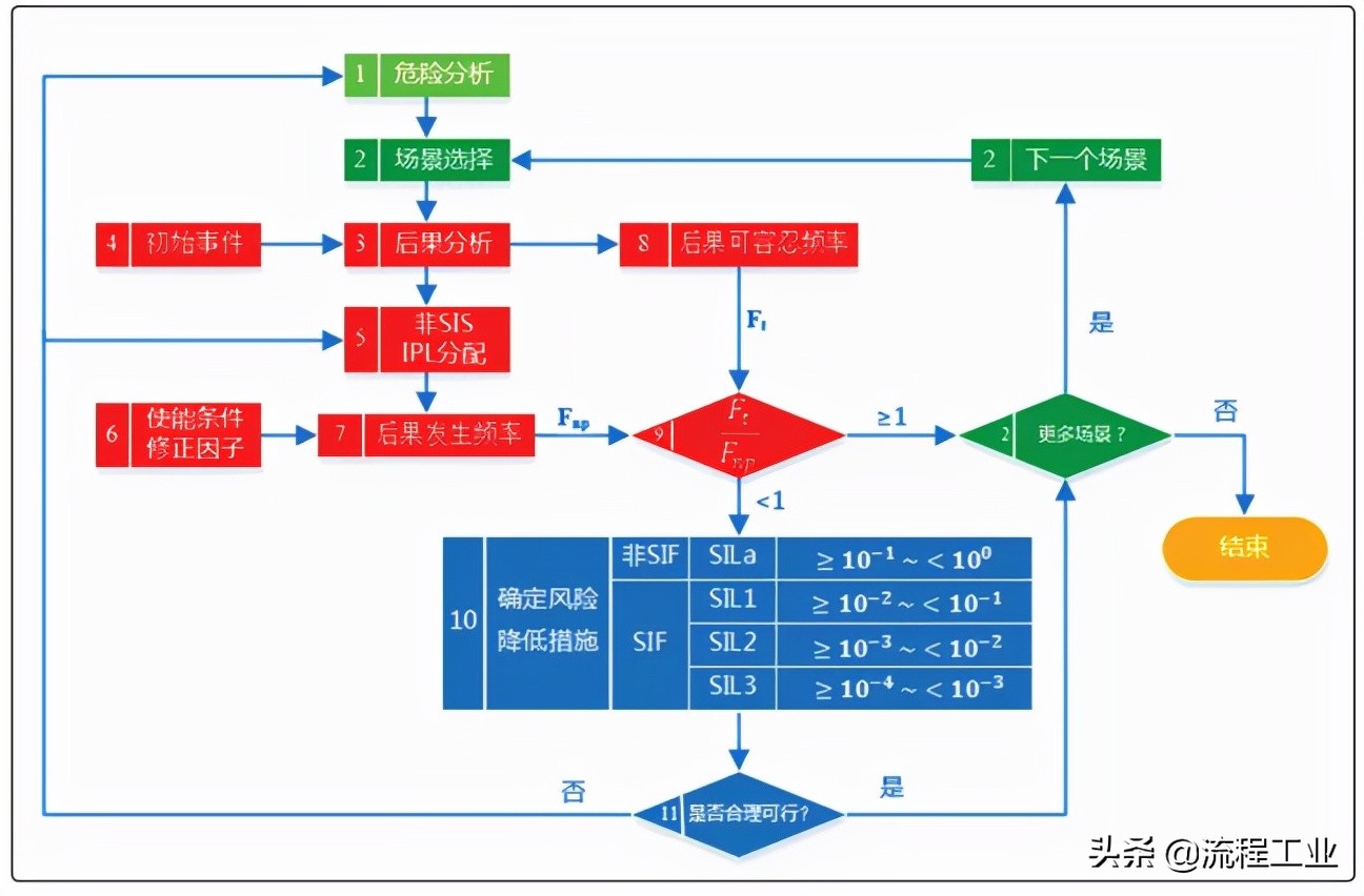 石油化工设备安全如何管理,石油化工安全仪表系统