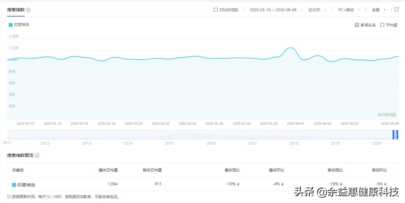 印度神油大数据：哪个地区的人最关注？