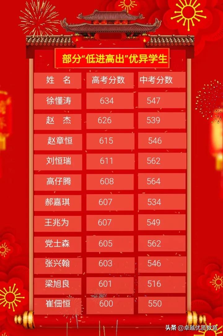 石家庄高中学校成绩排名,石家庄翰林高中成绩