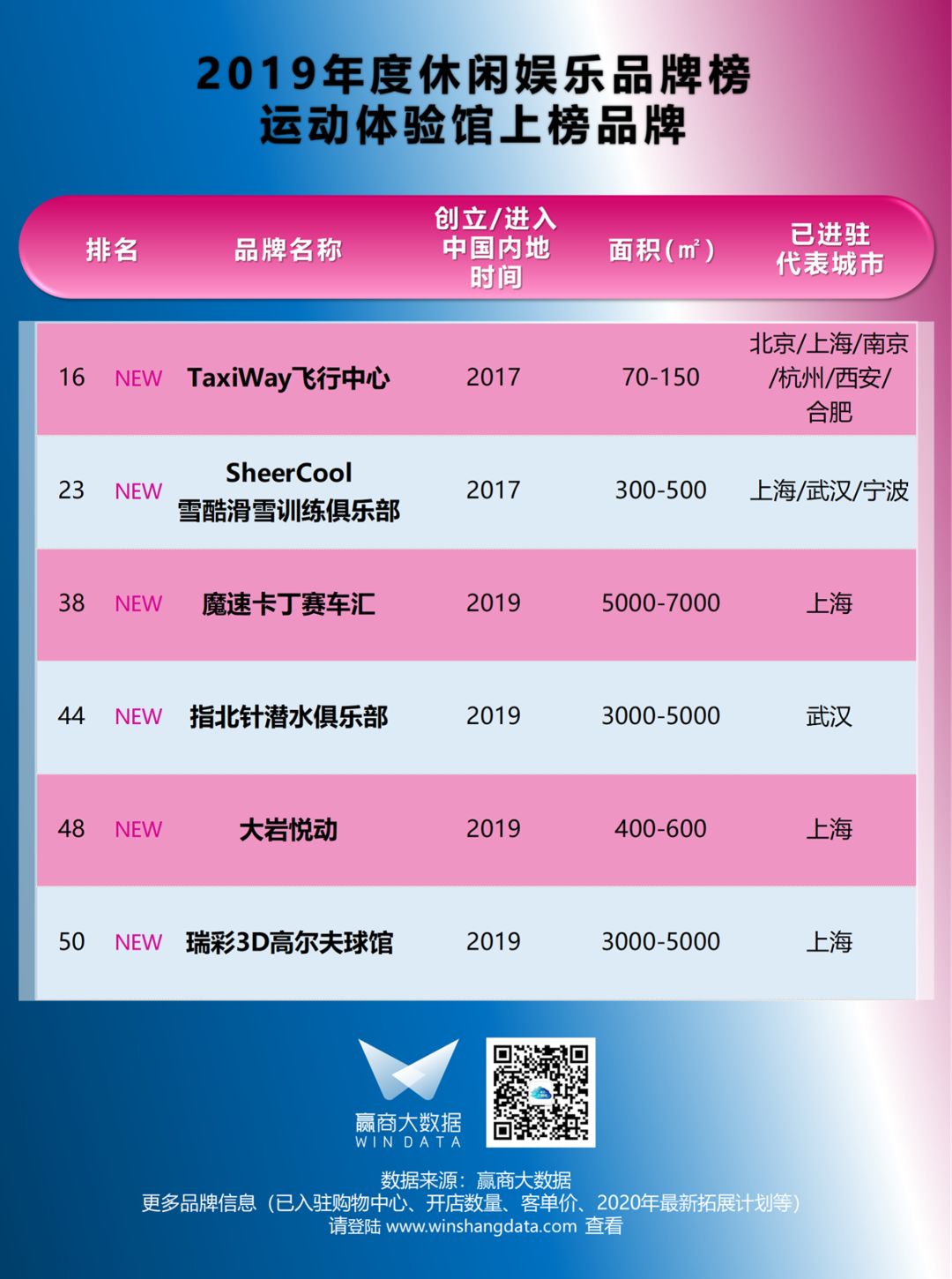 榜单|“憋坏了”的年轻人需要这些休闲娱乐品牌放飞自我