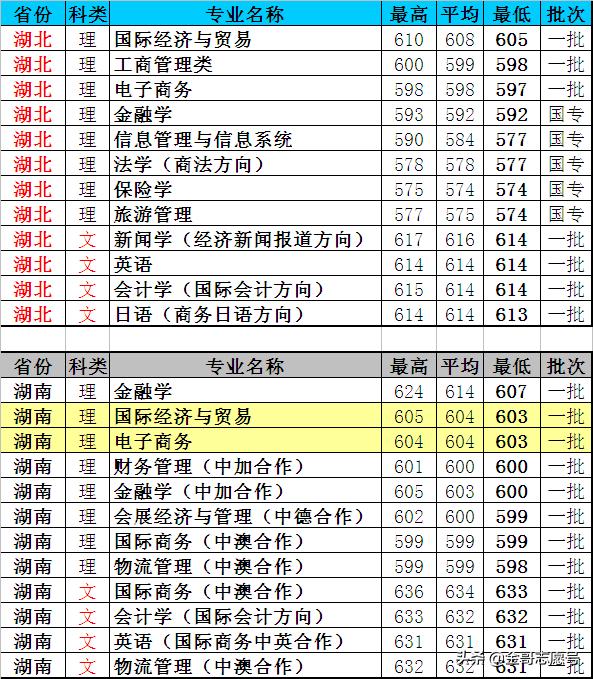上海对外经贸大学：17省分专业录取分数线，考不上“一贸”就选它