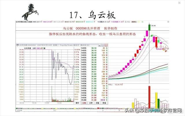 涨停板后什么k线形态买入,游资涨停板后快速洗盘形态