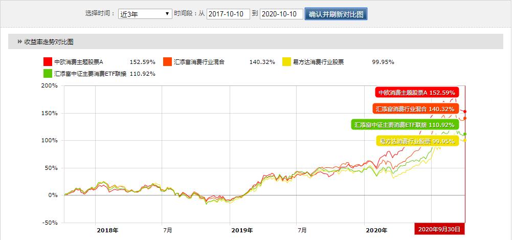 9月基金收益,消费类的基金有哪一些