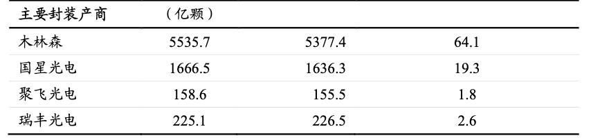 瑞丰光电miniled生产线,瑞丰光电miniled现状