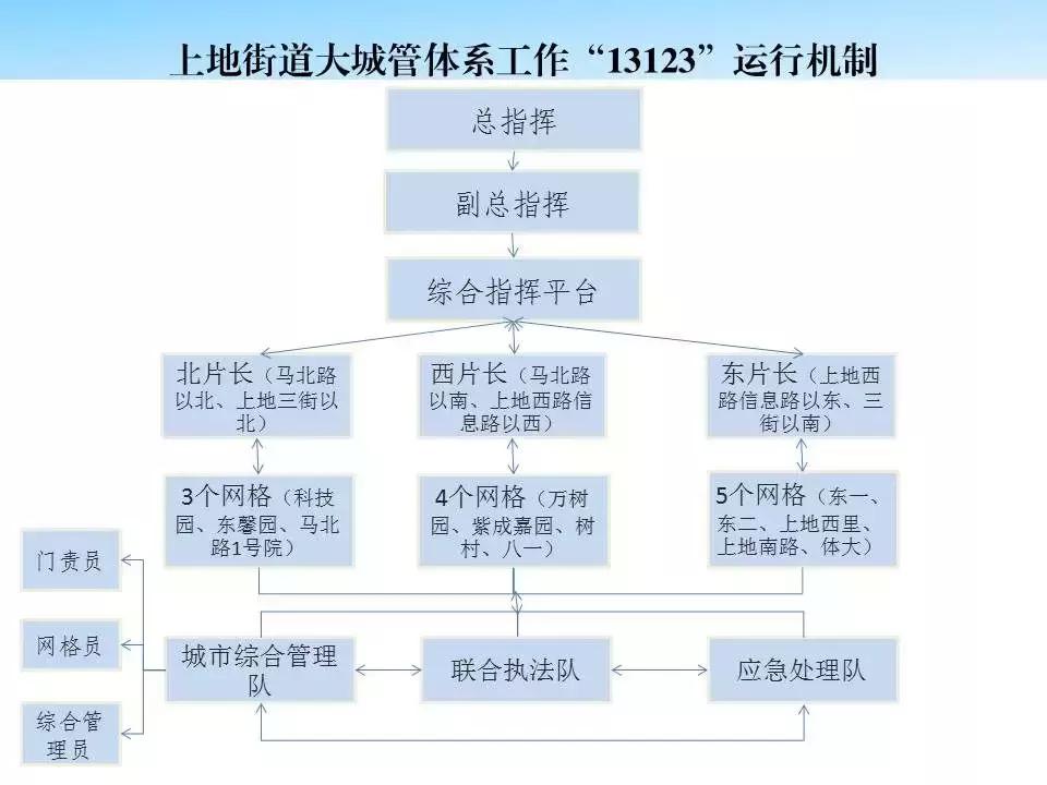 88588590（拨拨我，拨拨我就灵）上地居民有问题就打这个电话，15分钟响应解决！