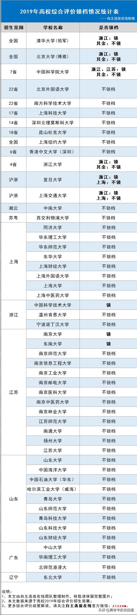 高考报名时怎样选择综合评价,高考综合评价和单招有什么区别