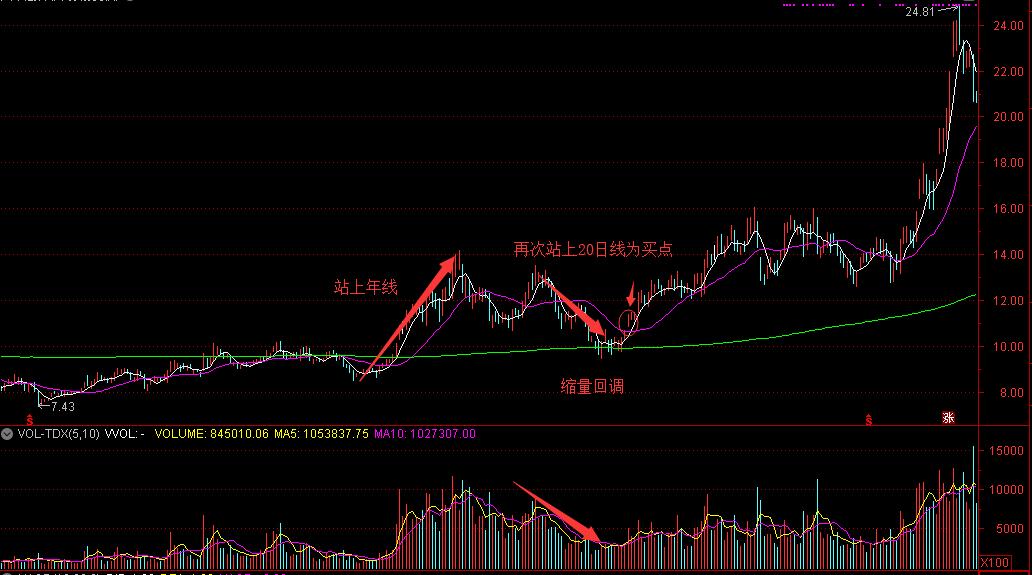 怎么看股票最佳买点和卖点,股票大盘转折技巧分析图解