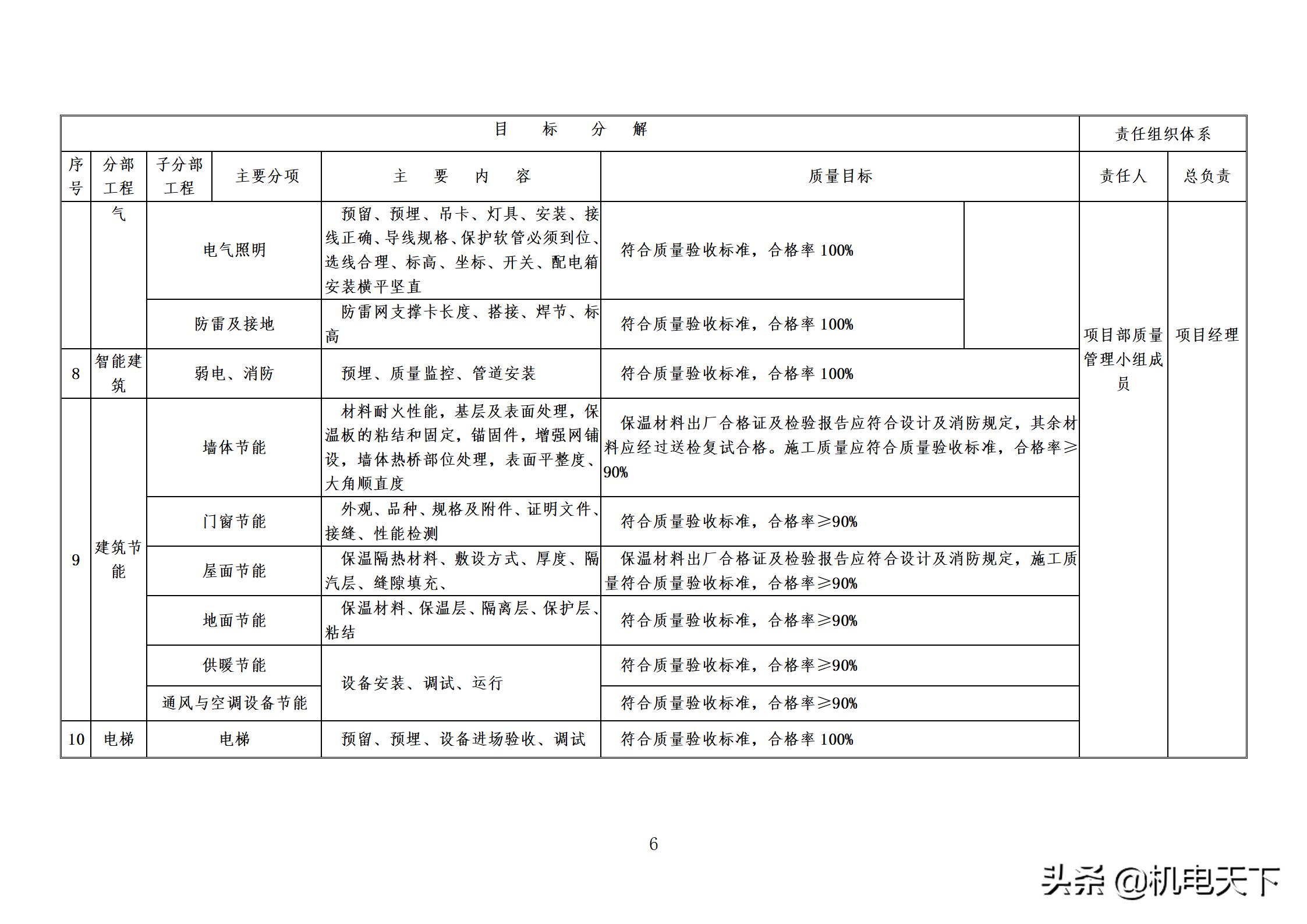 住宅工程质量创优策划方案,住宅工程项目创优方案