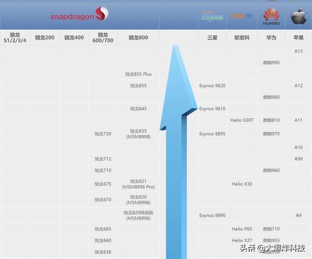 2020各大品牌手机cpu天梯图,手机cpu天梯图2020年8月版