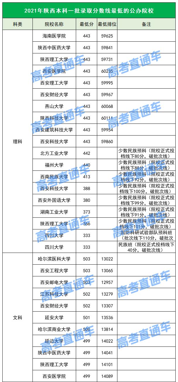 各院校2019最低录取分数线,2019全国院校最低投档分数线