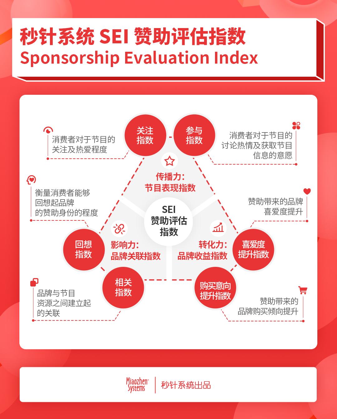 Q1综艺赞助评估：品牌数量减少13%，创新节目受追捧
