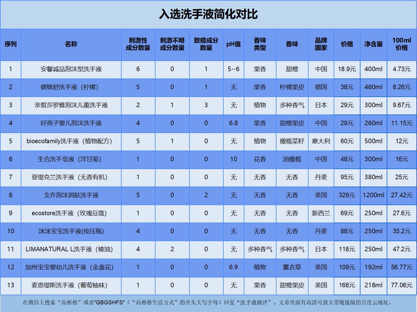 史上最费时间云测评：针对市面268个洗手液（绝大部分）的地图炮
