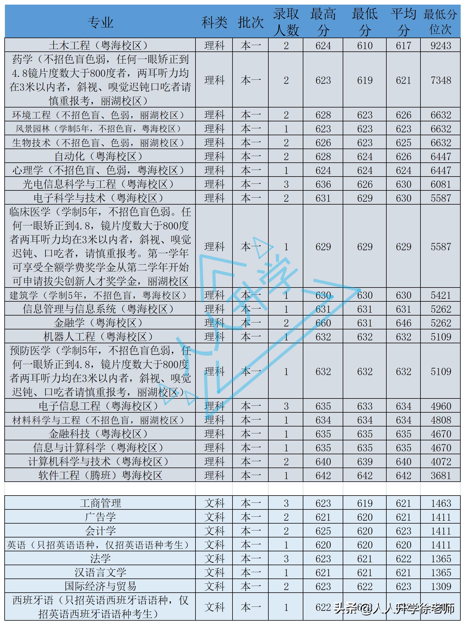 为什么说深圳大学太恐怖了？深圳大学都是富二代吗？
