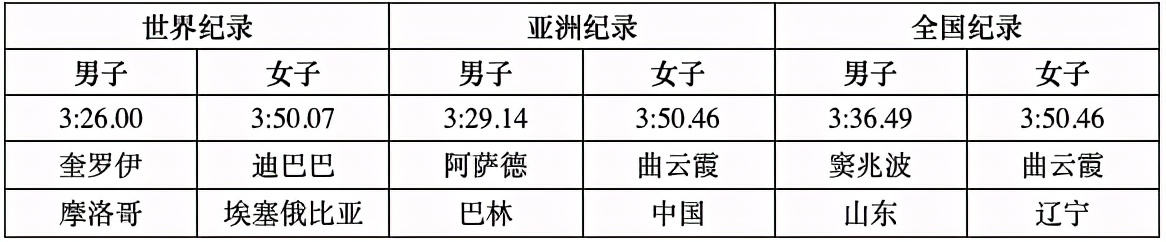 中学1500米跑步标准成绩,怎样提高1500米速度和耐力