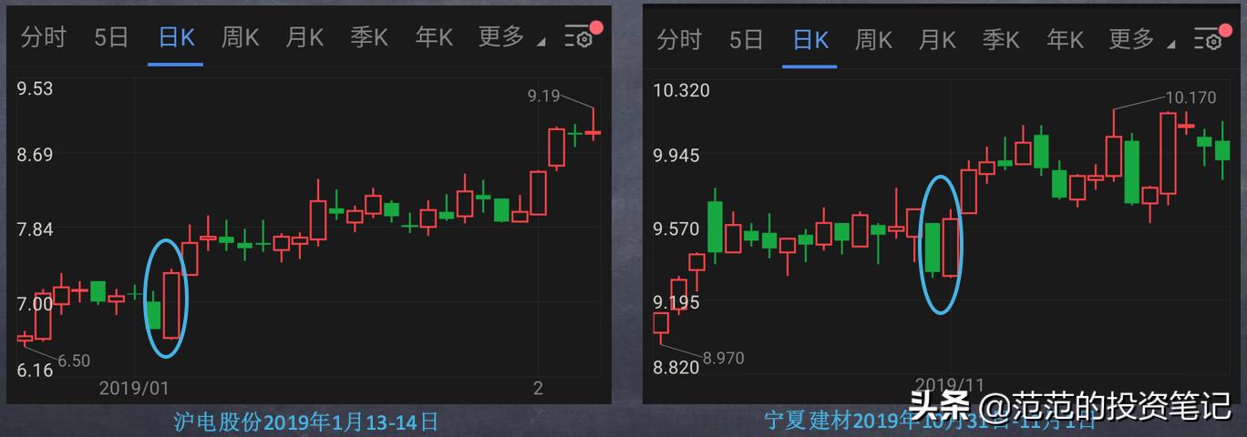 经典看涨形态,一文看懂黄金