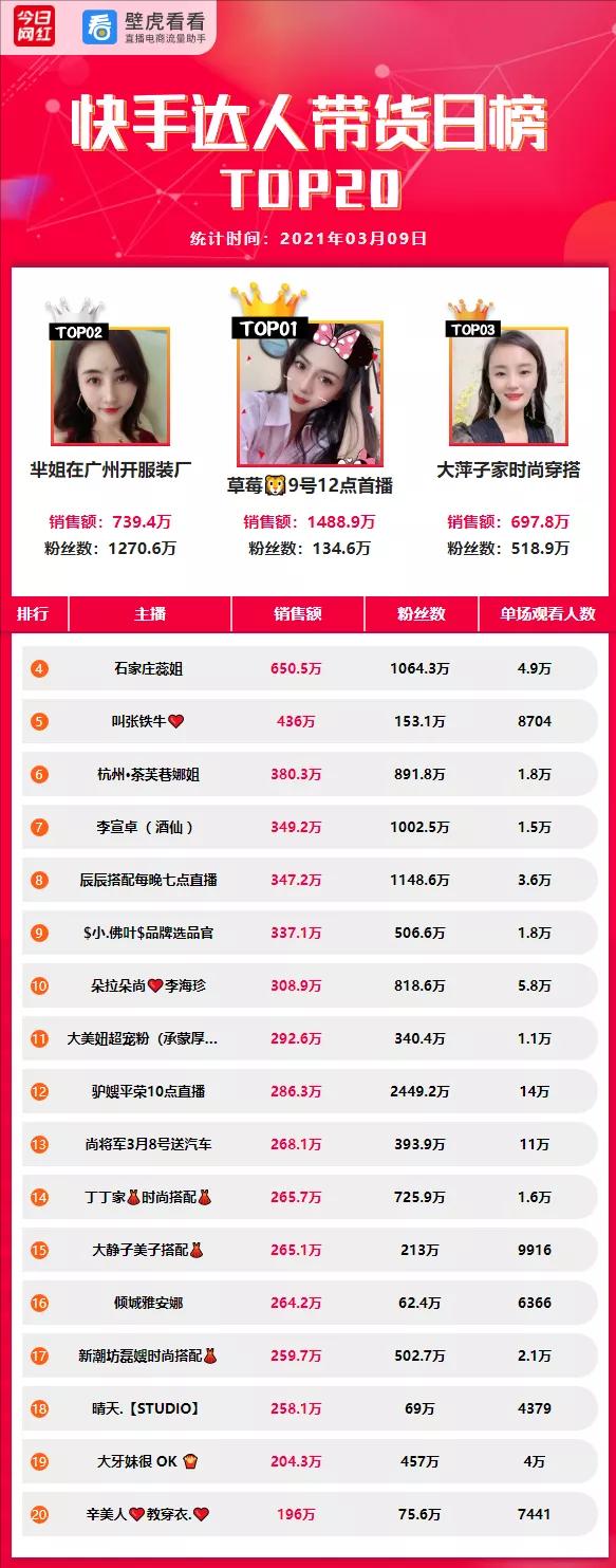 电商带货用户62万粉丝左右,电商带货100万