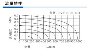 活塞法兰式电磁阀选型参考,亚德客3位电磁阀如何选型