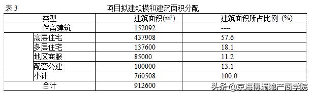 论房地产开发项目可行性分析,房地产项目经济评价摘要