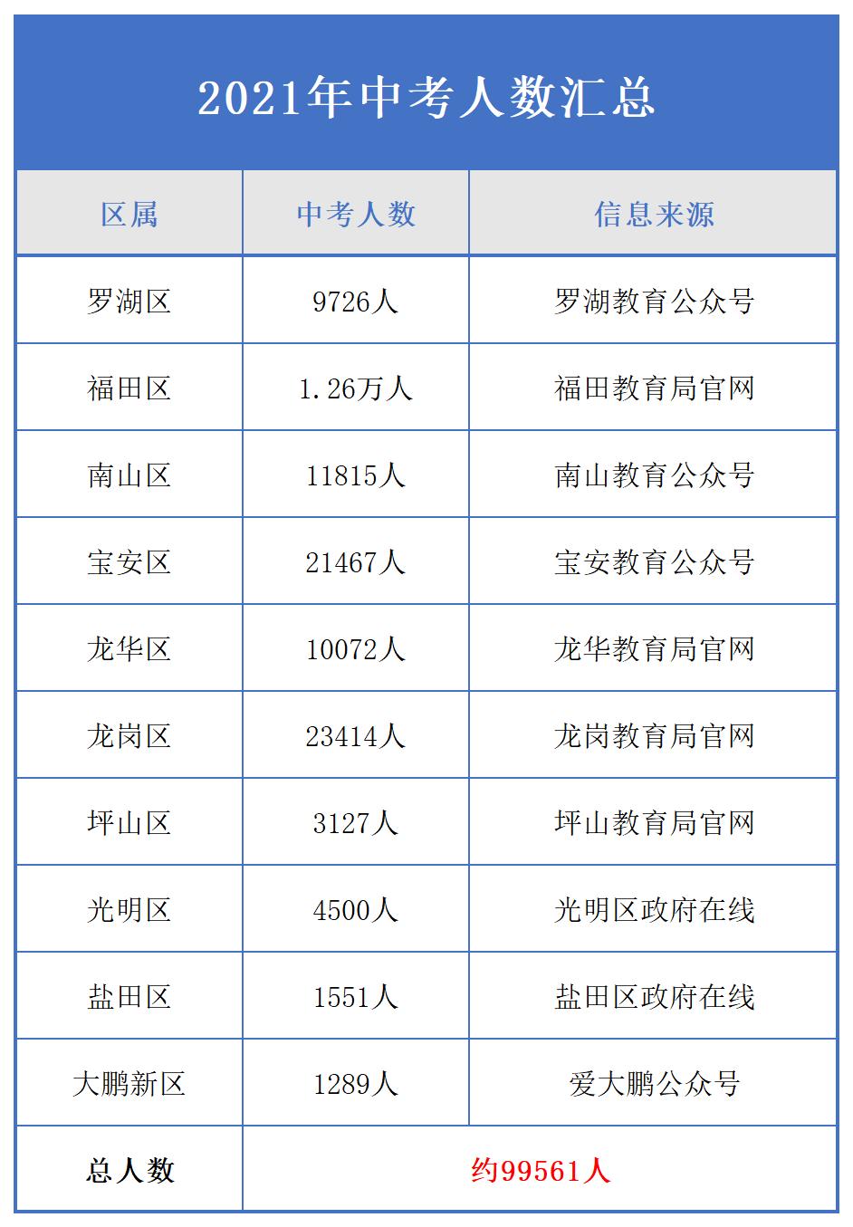 深圳崛起实验中学高考升学率,深圳公立普高2021年录取分数线