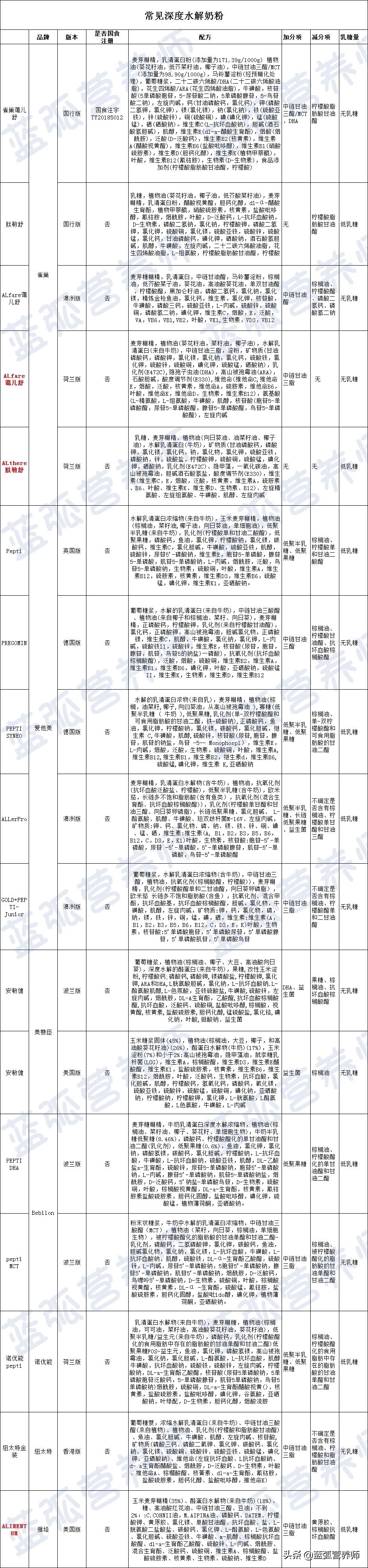 宝宝过敏喝深度水解奶粉排行榜,过敏儿童奶粉推荐3-6岁