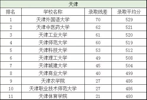 二本分数线有哪些好大学,二本分数线最低的几所大学