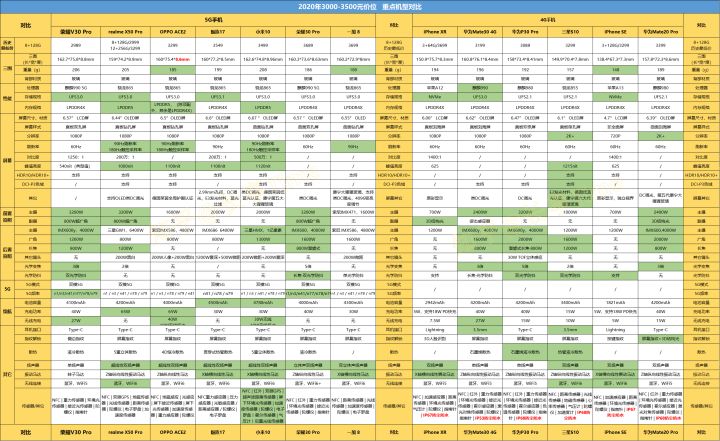 2020年七月手机怎么选,最新手机选购指南