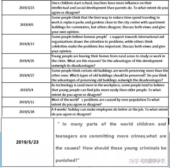 雅思大作文写作技巧总结,2019年上半年雅思作文总结