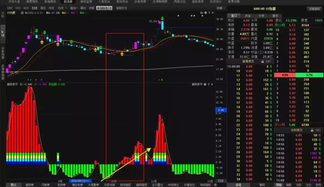 周线双雄擒牛战法,周线突破前高战法图解