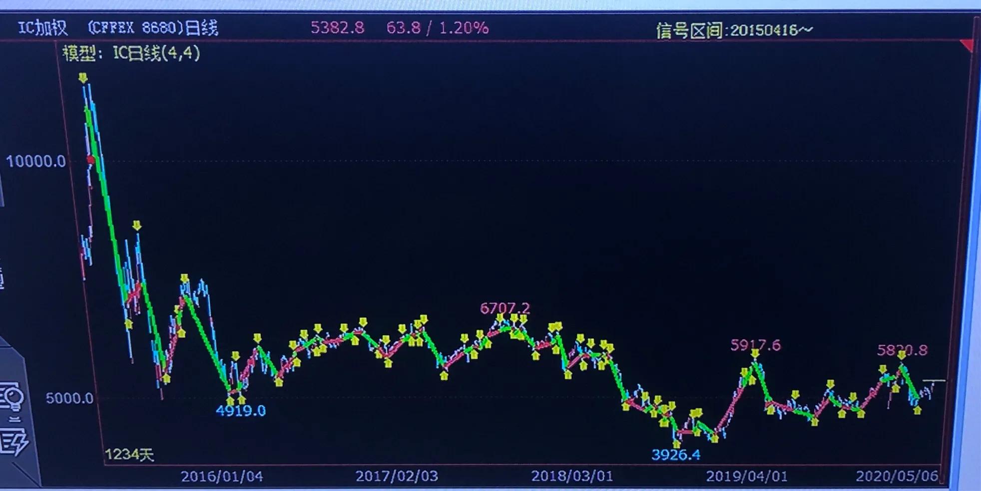 中金所股指期货交易方法大全,中金所股指期货交易规则