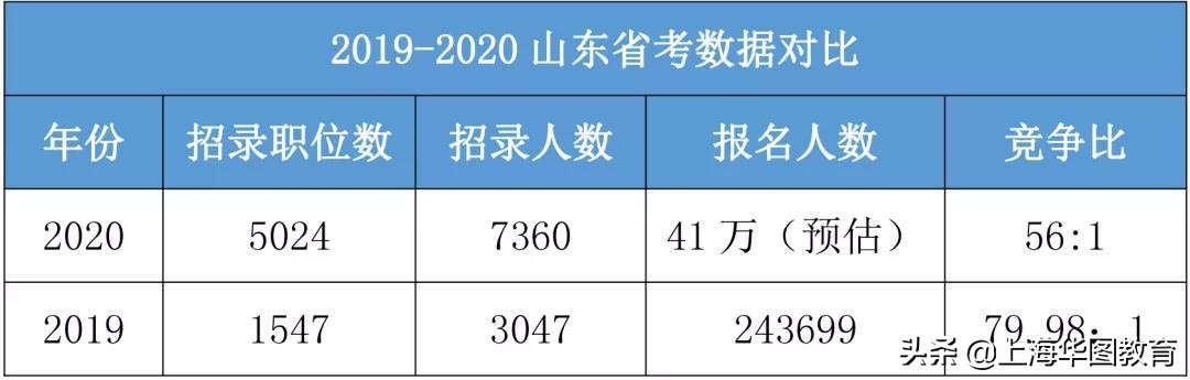 公务员省考150分攻略,公务员考试140分以上经验