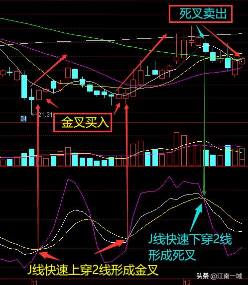 炒股技巧百科知识,炒股技术分析讲解技巧