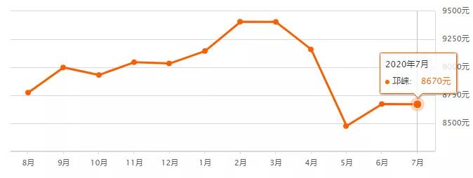 成都各区县房价排名,成都7月房价走势最新消息