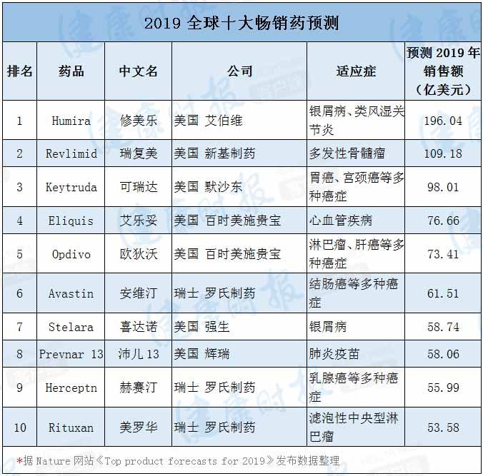 十大治愈药品排行榜,2022年全球畅销药top10