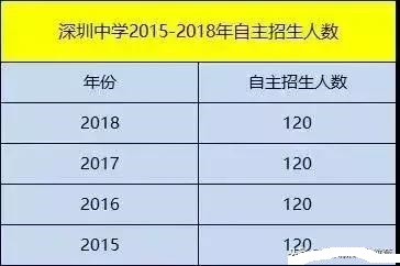 想在深圳上学真的太难了,想进深圳中学