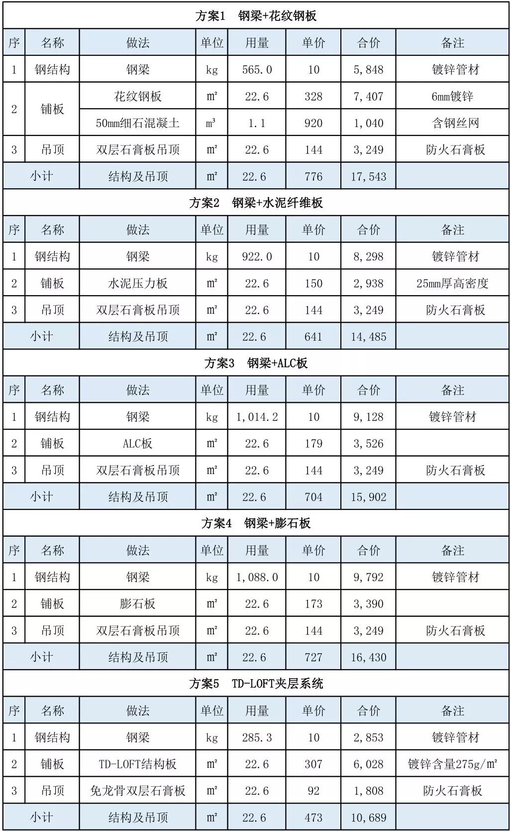夹层楼板要多少成本,loft夹层楼板常见做法报价对比表