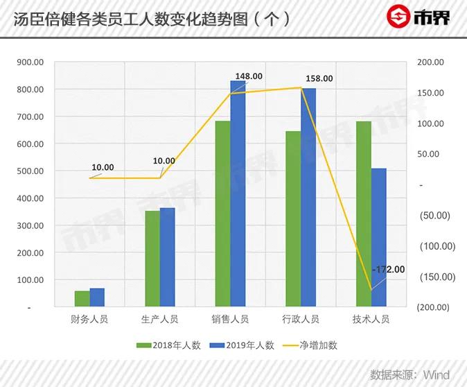 国内保健品一哥“水逆”背后:上市十年首亏,盲目并购亏近16亿