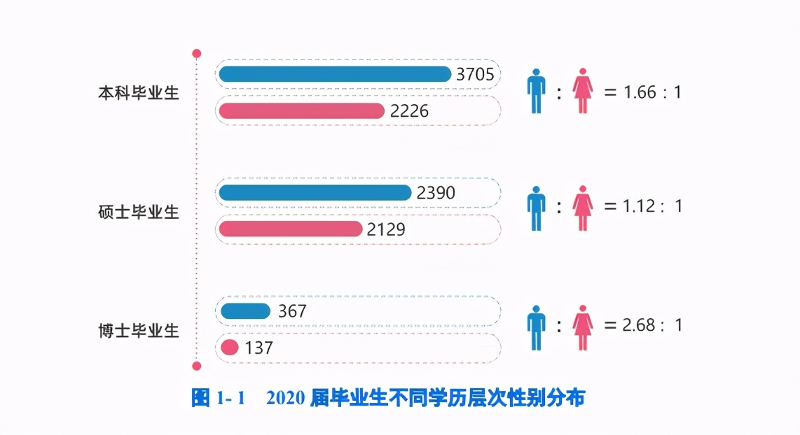 重庆大学2020届毕业生就业质量：就业率94.73%，1/4本科生深造